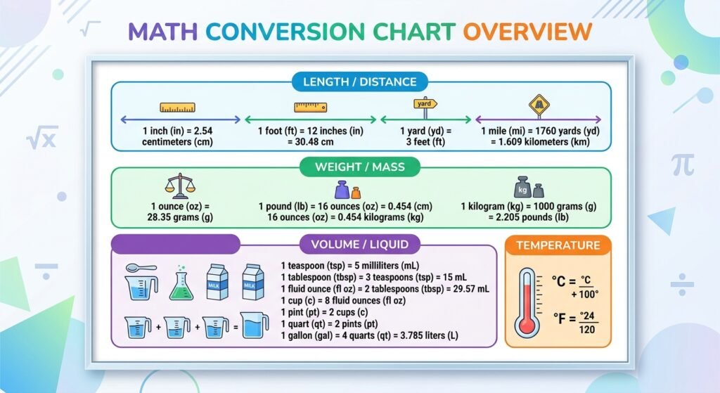 math conversion chart